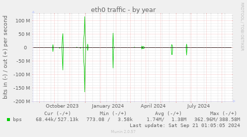 eth0 traffic