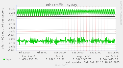 eth1 traffic