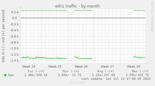 eth1 traffic