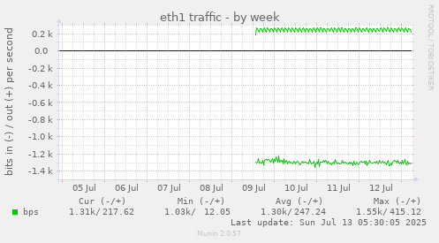 eth1 traffic