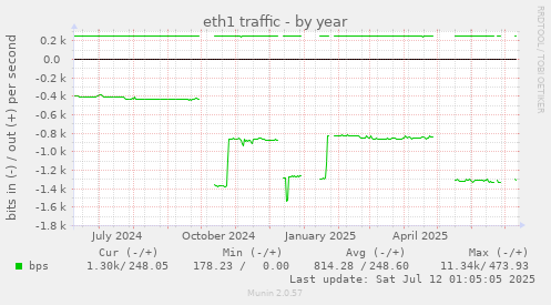 eth1 traffic