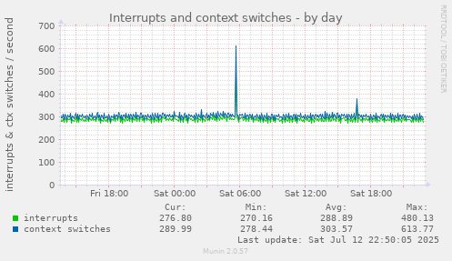 Interrupts and context switches