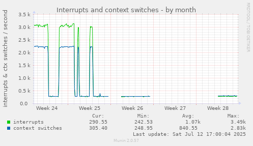 Interrupts and context switches