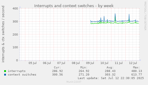 Interrupts and context switches