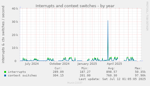 Interrupts and context switches