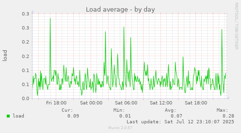 daily graph