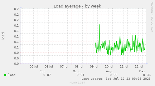weekly graph