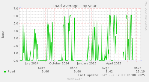Load average