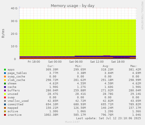 Memory usage