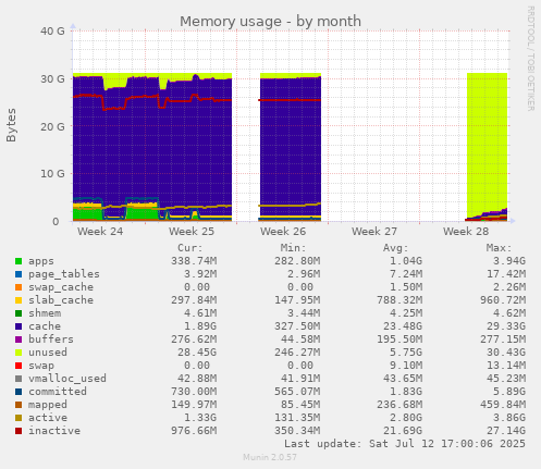 Memory usage