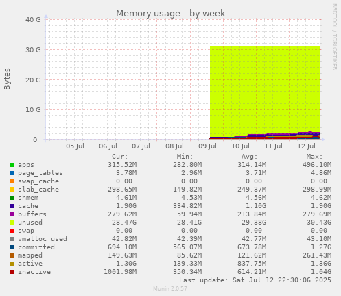 Memory usage