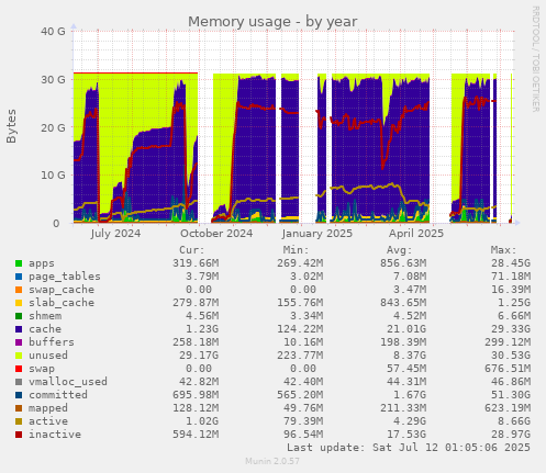 Memory usage