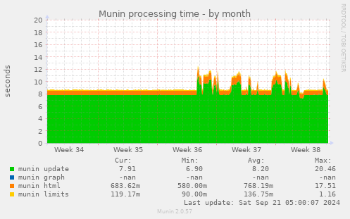 Munin processing time