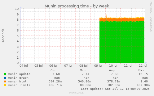 Munin processing time