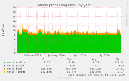 Munin processing time