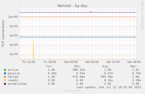 Netstat