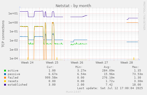 Netstat