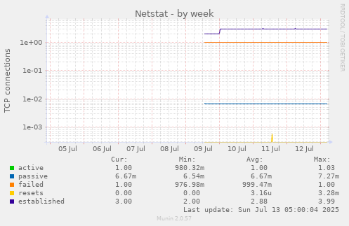 Netstat