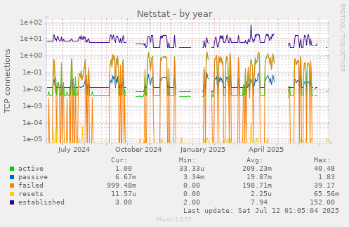 Netstat