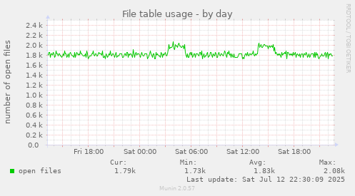 File table usage