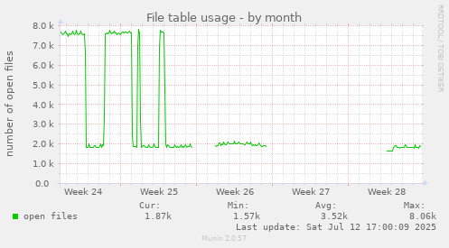 File table usage