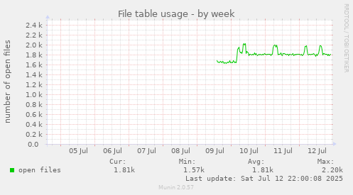 File table usage