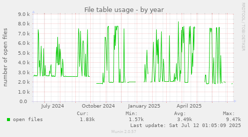 File table usage