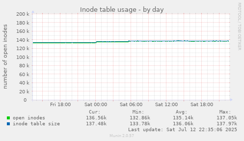 Inode table usage
