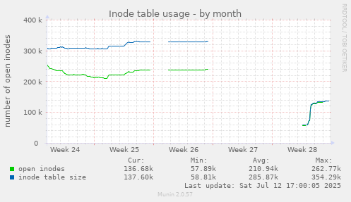 Inode table usage