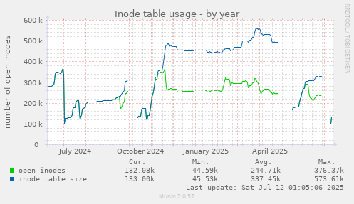 Inode table usage