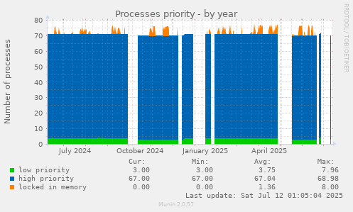 Processes priority