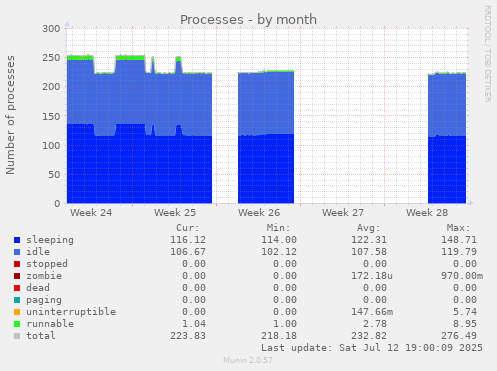 Processes
