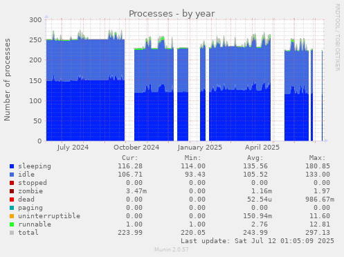 Processes