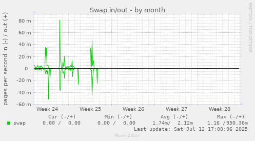 Swap in/out