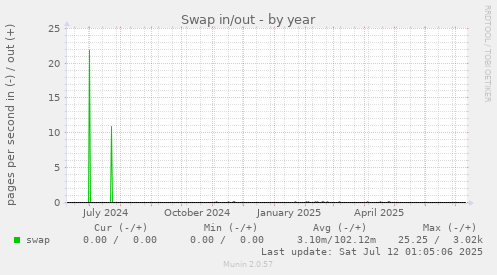 Swap in/out