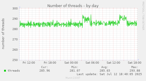 Number of threads