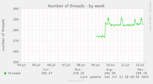 Number of threads