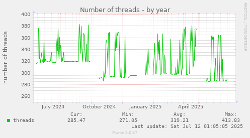 Number of threads