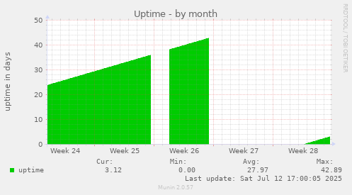 Uptime