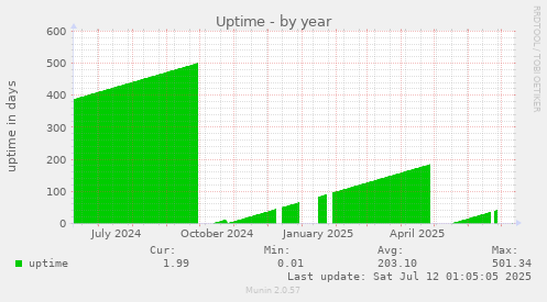 Uptime