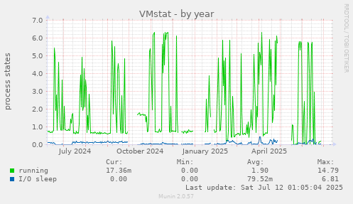 VMstat
